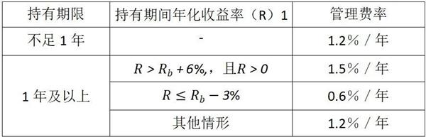 深富优配 首批获准！26只新型浮动费率基金来了！