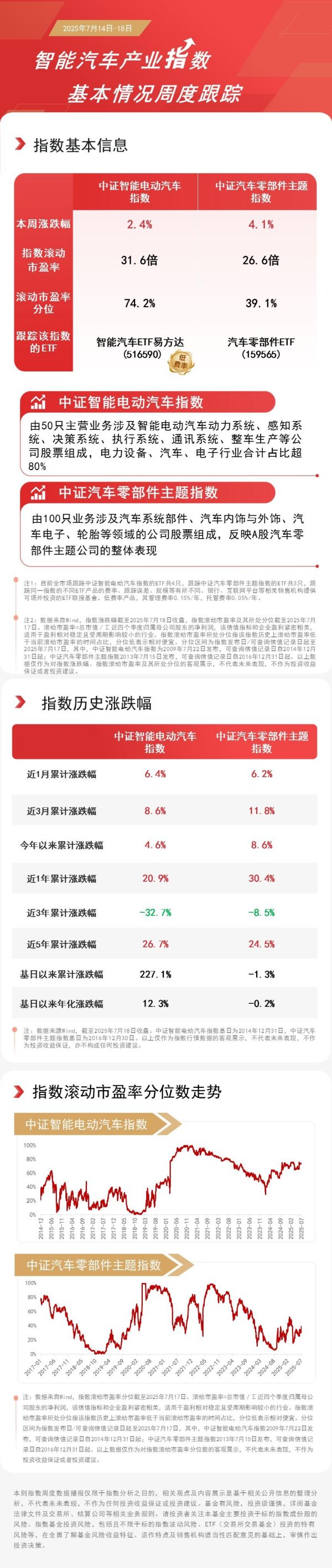 百盛证券 上半年新能源汽车产业表现亮眼，智能汽车ETF易方达（516590）等产品助力布局产业龙头
