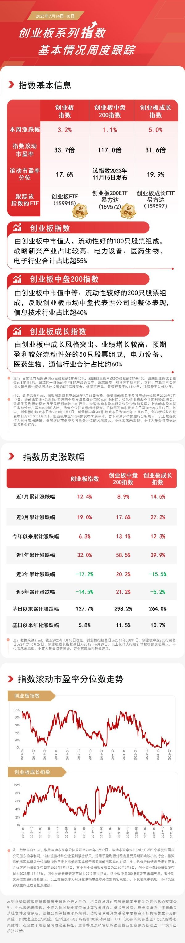 银易配资 创业板走强，创业板ETF（159915）、创业板200ETF易方达（159572）等产品助力布局新兴产业