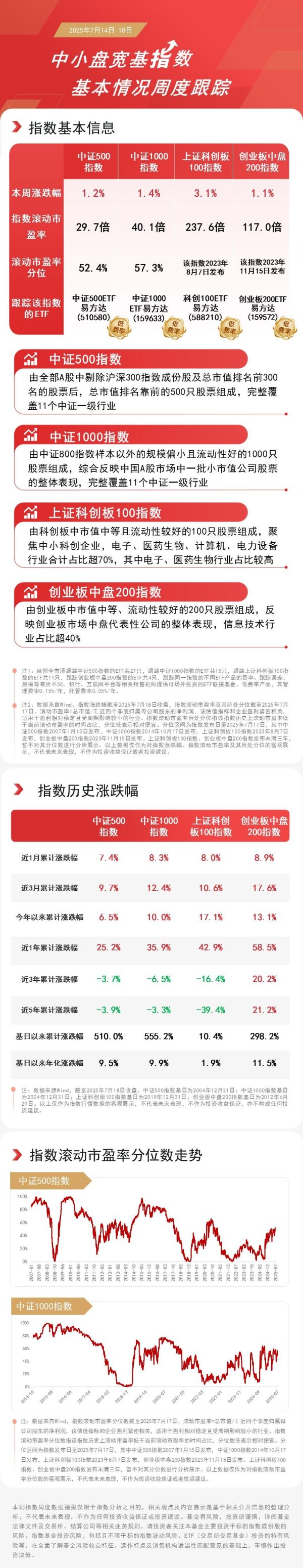 锦盈多 中小盘宽基指数本周走强，关注中证500ETF易方达（510580）、科创100ETF易方达（588210）等投资机会