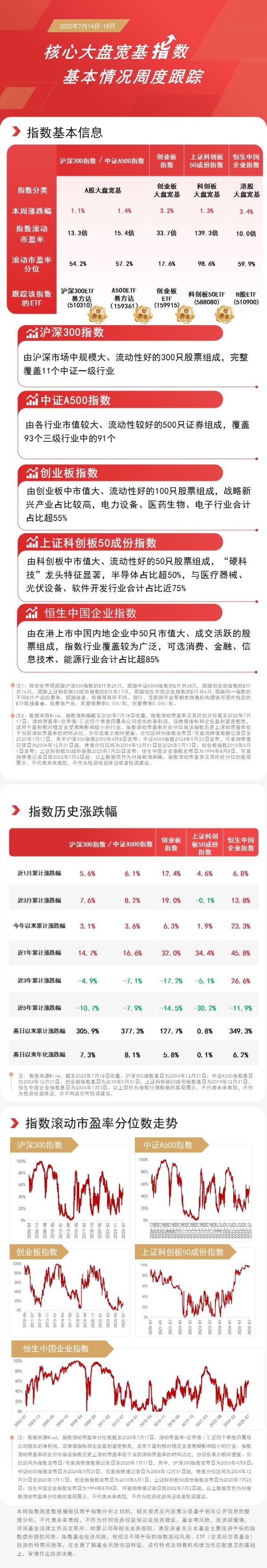 创通网 市场本周上行，A500ETF易方达（159361）、沪深300ETF易方达（510310）等助力便捷配置核心资产