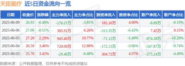 伍洲配资 股票行情快报：天臣医疗（688013）6月9日主力资金净卖出176.21万元