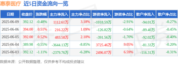 通盈配资 股票行情快报：惠泰医疗（688617）6月9日主力资金净买入1112.61万元