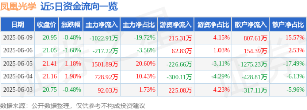 多多策略 股票行情快报：凤凰光学（600071）6月9日主力资金净卖出1022.91万元