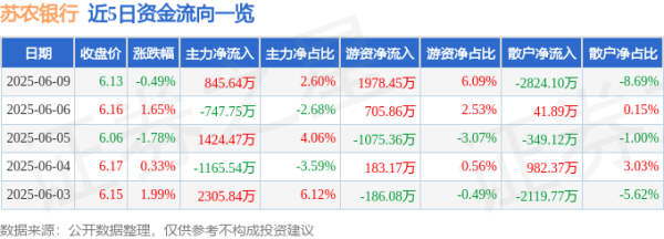 天猫配资端 股票行情快报：苏农银行（603323）6月9日主力资金净买入845.64万元